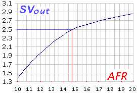 AFR Output Voltage Curve